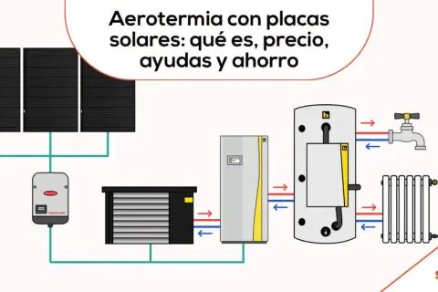 Diagrama de aerotermia solar con paneles, unidad exterior, depósito y radiador. Explica el sistema para ahorrar energía.