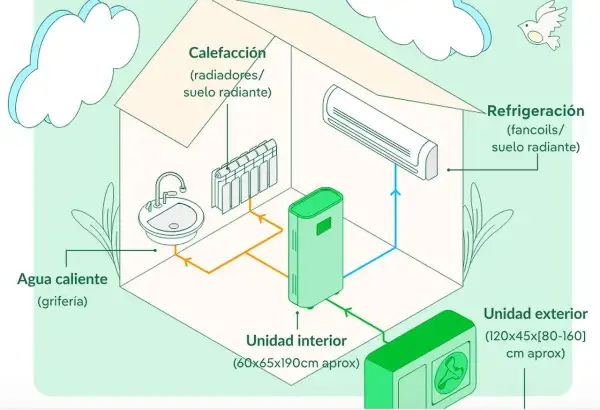 Sistema de aerotermia para calefacción, refrigeración y agua caliente. Ideal para ayudas en la Comunidad Valenciana.